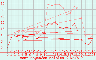 Courbe de la force du vent pour Albi (81)