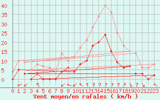Courbe de la force du vent pour Salon-de-Provence (13)