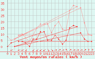 Courbe de la force du vent pour Peyrolles en Provence (13)