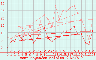 Courbe de la force du vent pour Albi (81)