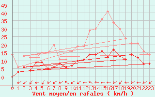 Courbe de la force du vent pour Dax (40)