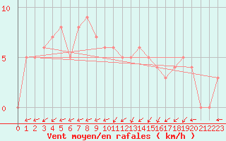 Courbe de la force du vent pour Chteau-Chinon (58)