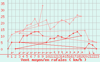 Courbe de la force du vent pour La Bastide-des-Jourdans (84)