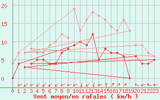 Courbe de la force du vent pour Mont-de-Marsan (40)