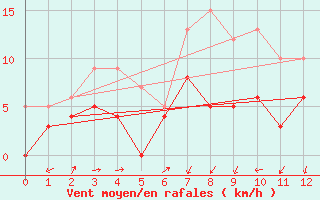 Courbe de la force du vent pour Savigny sur Clairis (89)