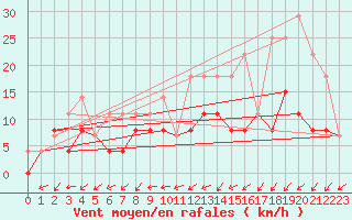 Courbe de la force du vent pour Langres (52) 