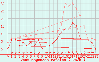 Courbe de la force du vent pour Bergerac (24)