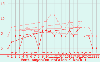 Courbe de la force du vent pour Bergerac (24)