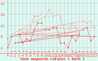 Courbe de la force du vent pour Luxeuil (70)