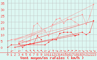 Courbe de la force du vent pour Charleville-Mzires (08)