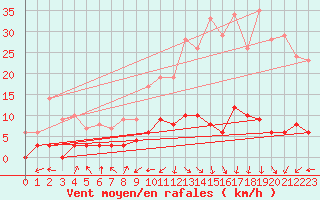Courbe de la force du vent pour Brianon (05)