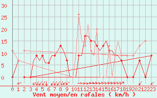 Courbe de la force du vent pour Aktion Airport