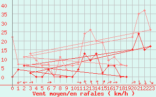 Courbe de la force du vent pour Orange (84)