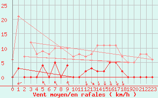 Courbe de la force du vent pour Maupas - Nivose (31)