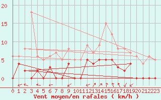 Courbe de la force du vent pour Sartne (2A)