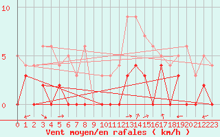 Courbe de la force du vent pour Angers-Marc (49)