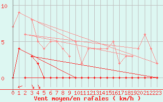 Courbe de la force du vent pour Chamonix-Mont-Blanc (74)