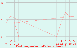 Courbe de la force du vent pour Tarapoto