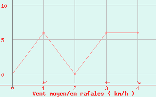 Courbe de la force du vent pour Binghamton, Binghamton Regional Airport