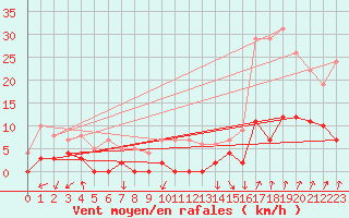 Courbe de la force du vent pour Delsbo