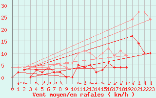 Courbe de la force du vent pour Hamra