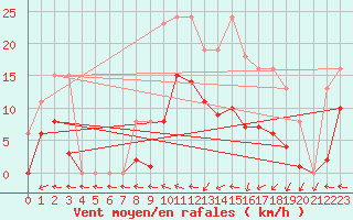 Courbe de la force du vent pour Mazres Le Massuet (09)
