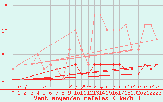 Courbe de la force du vent pour Continvoir (37)
