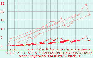 Courbe de la force du vent pour Rosis (34)