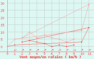 Courbe de la force du vent pour Varennes-le-Grand (71)