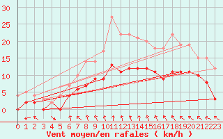 Courbe de la force du vent pour Latnivaara