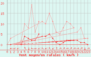 Courbe de la force du vent pour Pertuis - Le Farigoulier (84)