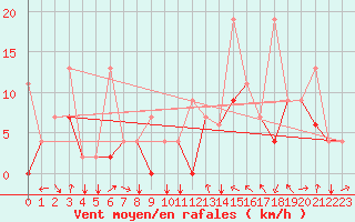 Courbe de la force du vent pour Erzincan