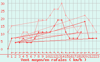 Courbe de la force du vent pour Mont-de-Marsan (40)