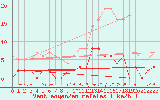 Courbe de la force du vent pour Chamonix-Mont-Blanc (74)