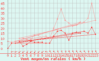 Courbe de la force du vent pour Frignicourt (51)