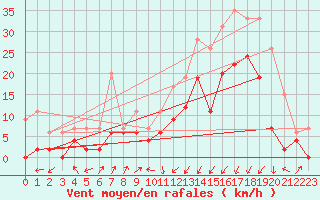 Courbe de la force du vent pour Grenoble/agglo Le Versoud (38)