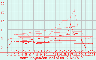 Courbe de la force du vent pour Le Luc - Cannet des Maures (83)