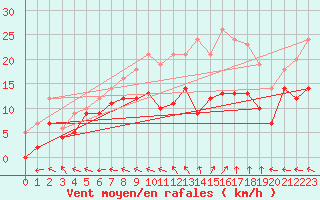 Courbe de la force du vent pour Aurillac (15)