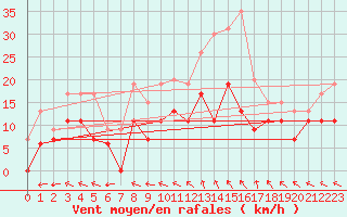 Courbe de la force du vent pour Nmes - Garons (30)