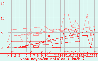 Courbe de la force du vent pour Montauban (82)