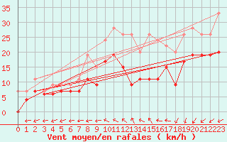 Courbe de la force du vent pour Avord (18)
