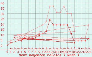 Courbe de la force du vent pour Agen (47)