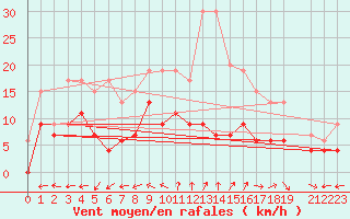 Courbe de la force du vent pour Luxeuil (70)