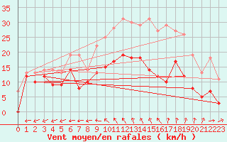 Courbe de la force du vent pour Tours (37)