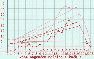 Courbe de la force du vent pour Pujaut (30)