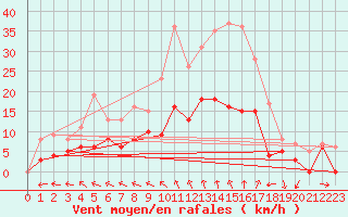 Courbe de la force du vent pour Quimper (29)