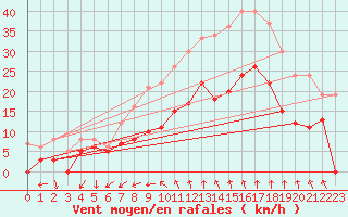 Courbe de la force du vent pour Nmes - Garons (30)