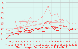 Courbe de la force du vent pour Rochefort Saint-Agnant (17)