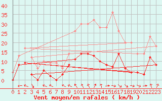 Courbe de la force du vent pour Le Montat (46)