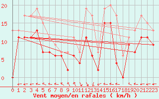 Courbe de la force du vent pour Grenoble/St-Etienne-St-Geoirs (38)